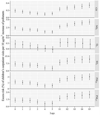 Short-term effect of ambient air pollution on outpatient visits for children in Guangzhou, China